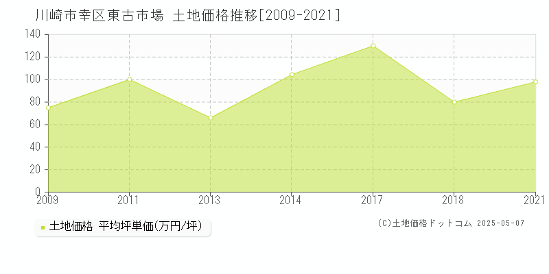 川崎市幸区東古市場の土地価格推移グラフ 