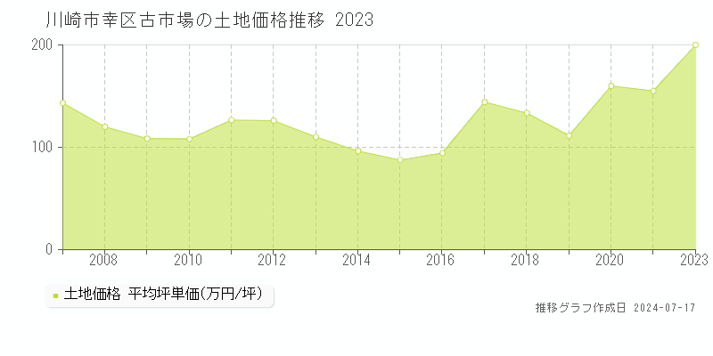 川崎市幸区古市場の土地価格推移グラフ 