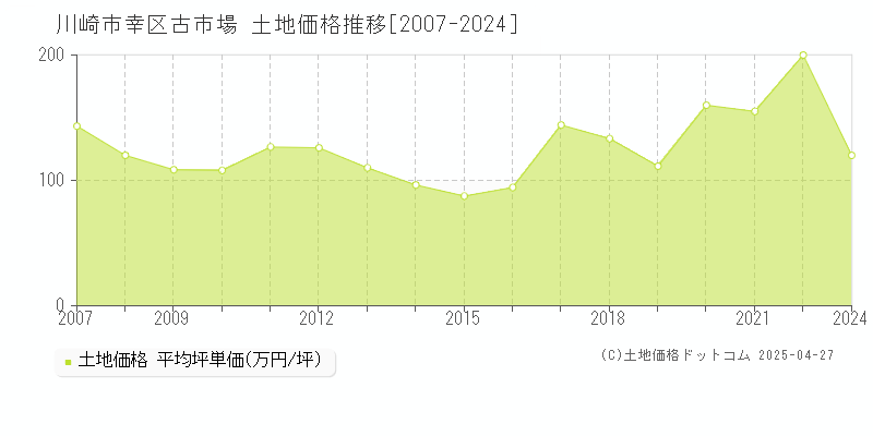 川崎市幸区古市場の土地価格推移グラフ 