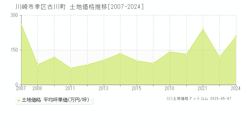 古川町(川崎市幸区)の土地価格推移グラフ(坪単価)[2007-2024年]