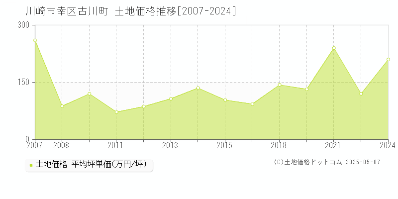 川崎市幸区古川町の土地価格推移グラフ 