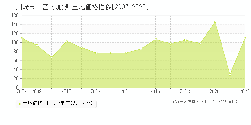 川崎市幸区南加瀬の土地価格推移グラフ 