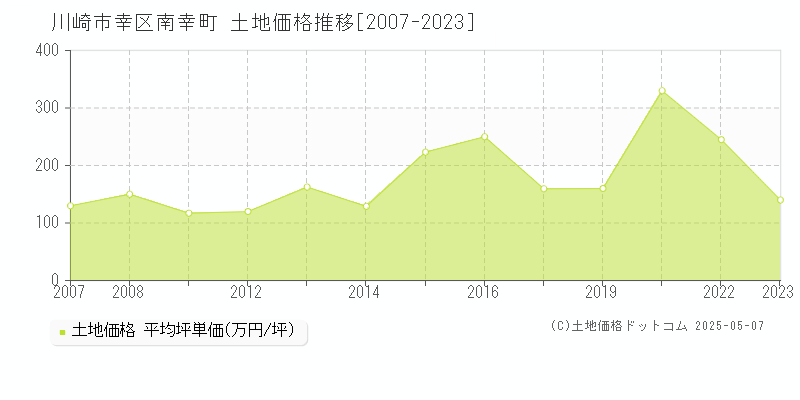 南幸町(川崎市幸区)の土地価格推移グラフ(坪単価)[2007-2023年]