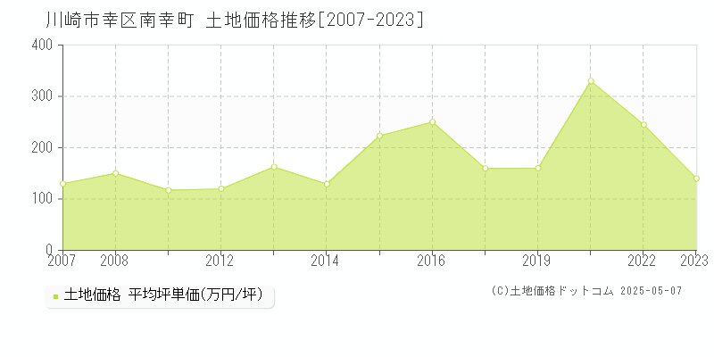 川崎市幸区南幸町の土地価格推移グラフ 