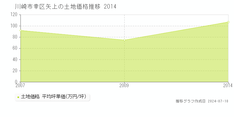 川崎市幸区矢上の土地価格推移グラフ 