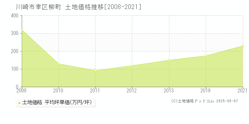 柳町(川崎市幸区)の土地価格推移グラフ(坪単価)[2008-2021年]