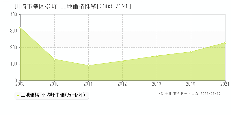 川崎市幸区柳町の土地価格推移グラフ 