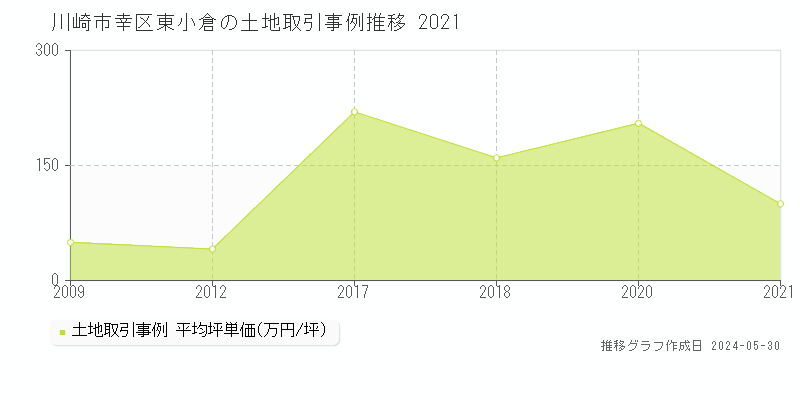 川崎市幸区東小倉の土地価格推移グラフ 
