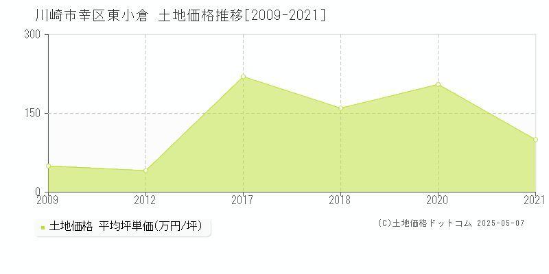 東小倉(川崎市幸区)の土地価格推移グラフ(坪単価)[2009-2021年]