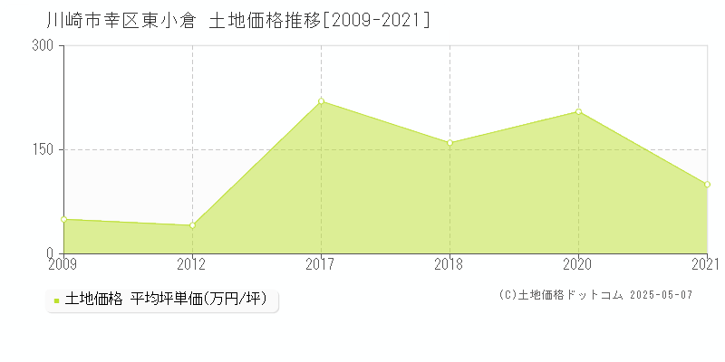 川崎市幸区東小倉の土地価格推移グラフ 