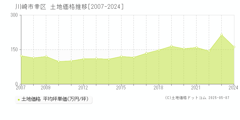 川崎市幸区(神奈川県)の土地価格推移グラフ(坪単価)[2007-2024年]