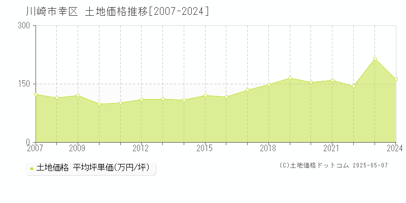 川崎市幸区全域の土地取引価格推移グラフ 