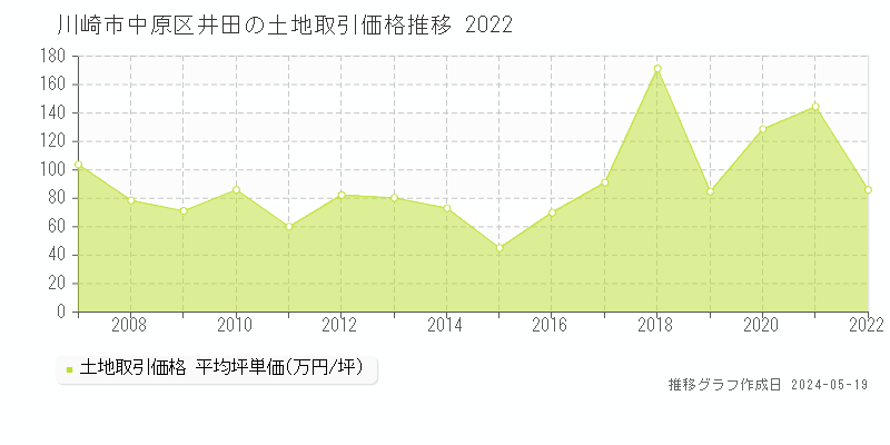川崎市中原区井田の土地価格推移グラフ 