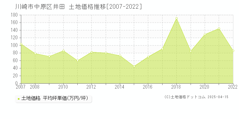 川崎市中原区井田の土地価格推移グラフ 