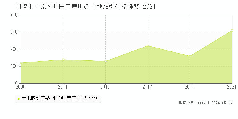 川崎市中原区井田三舞町の土地価格推移グラフ 