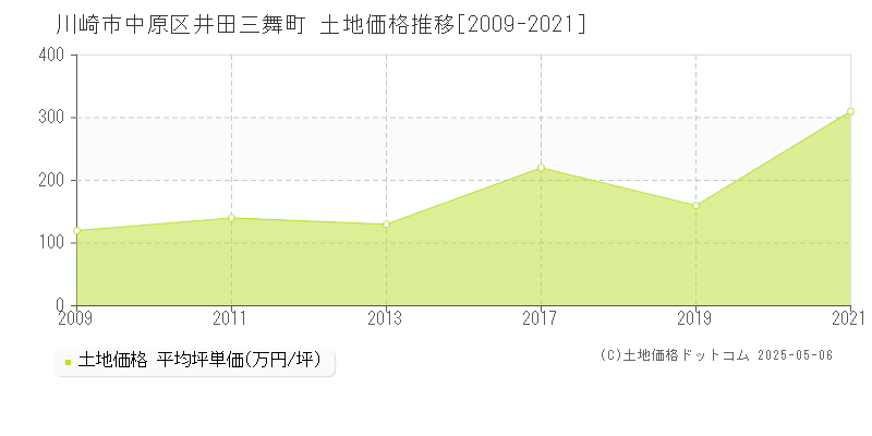 井田三舞町(川崎市中原区)の土地価格推移グラフ(坪単価)[2009-2021年]