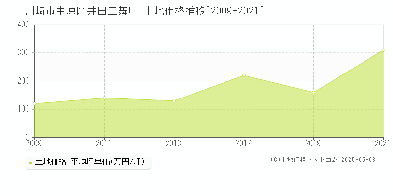 川崎市中原区井田三舞町の土地価格推移グラフ 