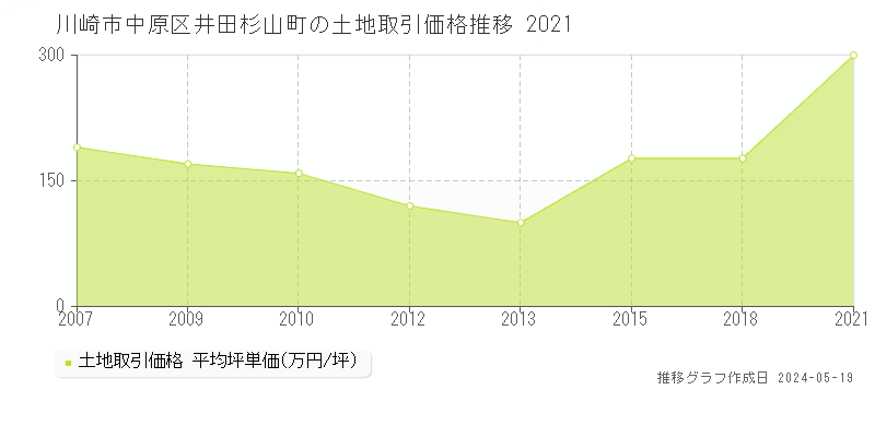 川崎市中原区井田杉山町の土地価格推移グラフ 