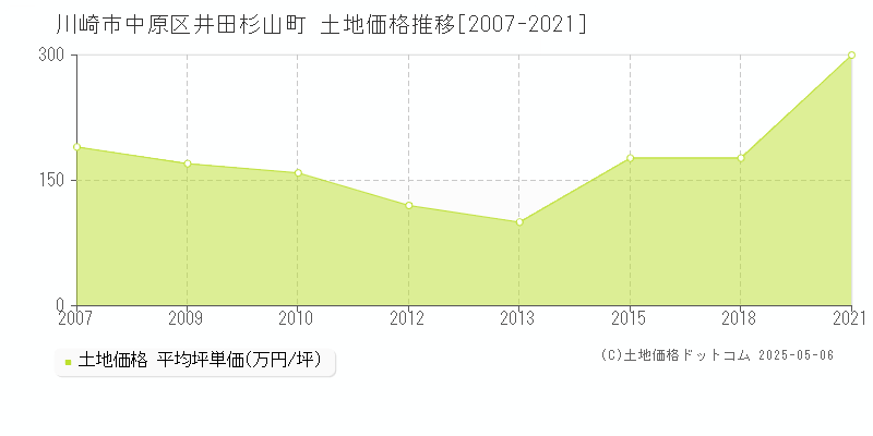 井田杉山町(川崎市中原区)の土地価格推移グラフ(坪単価)[2007-2021年]