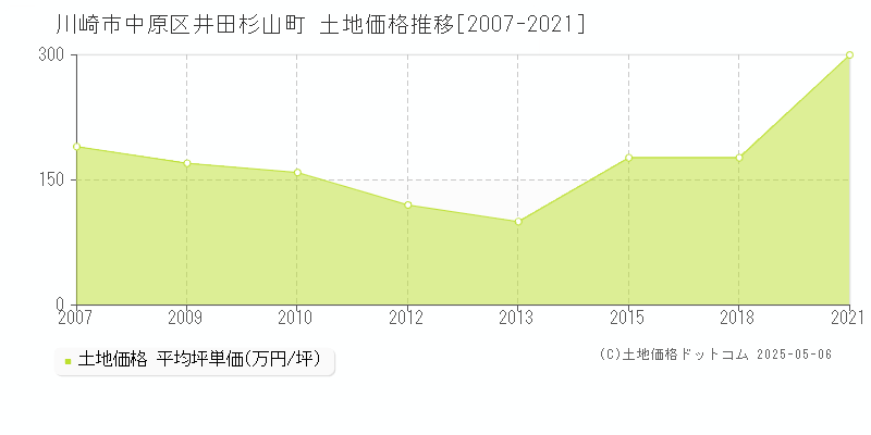 川崎市中原区井田杉山町の土地価格推移グラフ 