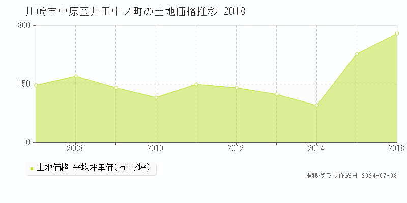 川崎市中原区井田中ノ町の土地取引事例推移グラフ 
