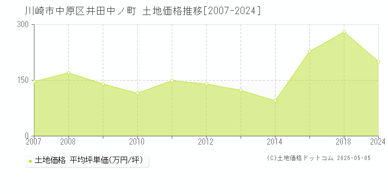 井田中ノ町(川崎市中原区)の土地価格推移グラフ(坪単価)[2007-2024年]