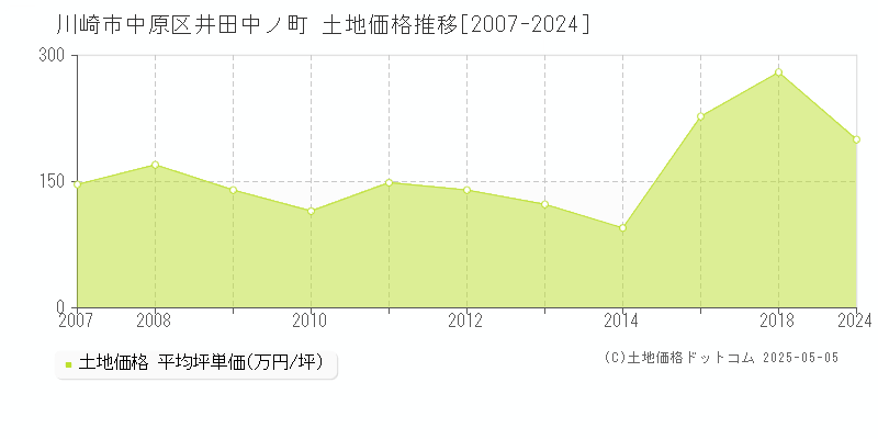 川崎市中原区井田中ノ町の土地価格推移グラフ 