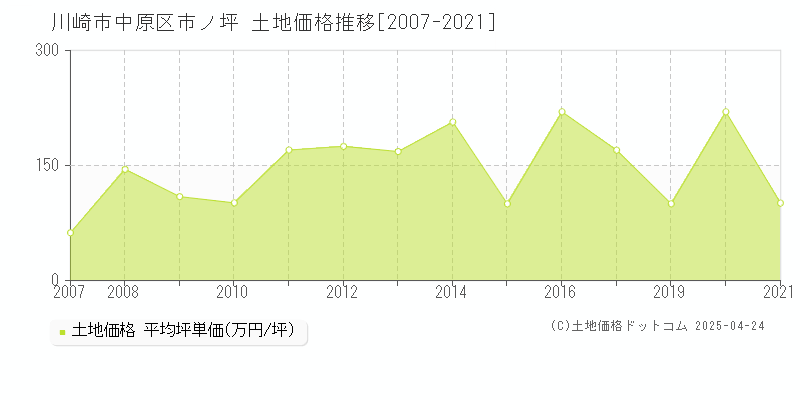 川崎市中原区市ノ坪の土地価格推移グラフ 