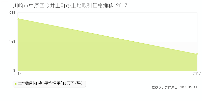 川崎市中原区今井上町の土地価格推移グラフ 