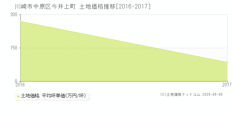 今井上町(川崎市中原区)の土地価格推移グラフ(坪単価)[2016-2017年]