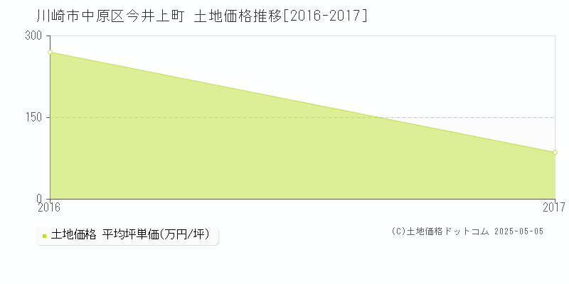 川崎市中原区今井上町の土地価格推移グラフ 