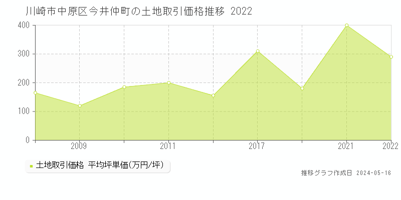 川崎市中原区今井仲町の土地価格推移グラフ 