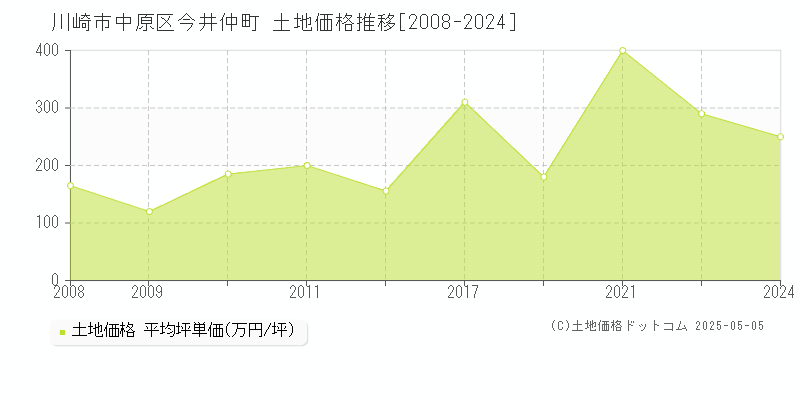 今井仲町(川崎市中原区)の土地価格推移グラフ(坪単価)[2008-2024年]