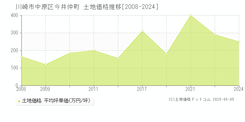 川崎市中原区今井仲町の土地価格推移グラフ 