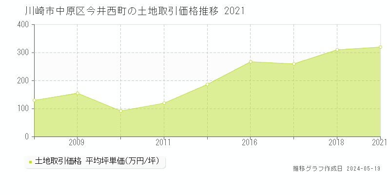 川崎市中原区今井西町の土地価格推移グラフ 
