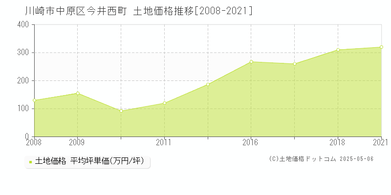 今井西町(川崎市中原区)の土地価格推移グラフ(坪単価)[2008-2021年]