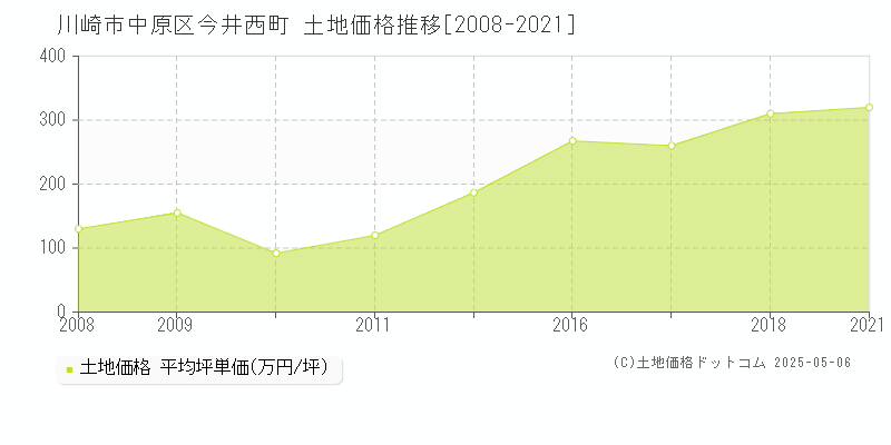 川崎市中原区今井西町の土地価格推移グラフ 