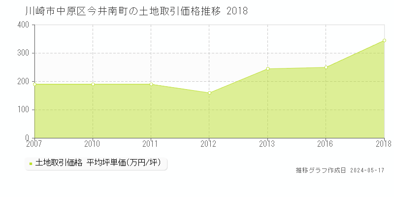 川崎市中原区今井南町の土地価格推移グラフ 