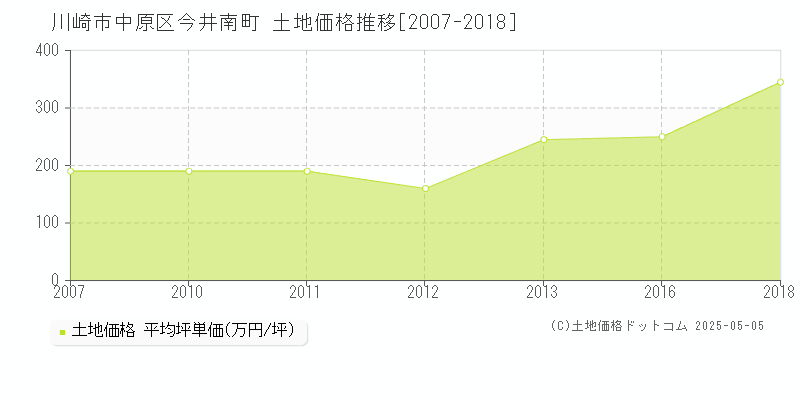 今井南町(川崎市中原区)の土地価格推移グラフ(坪単価)[2007-2018年]