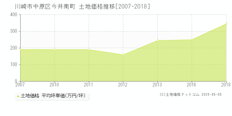 川崎市中原区今井南町の土地価格推移グラフ 