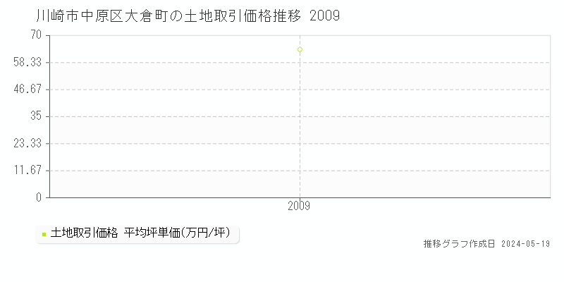 川崎市中原区大倉町の土地価格推移グラフ 
