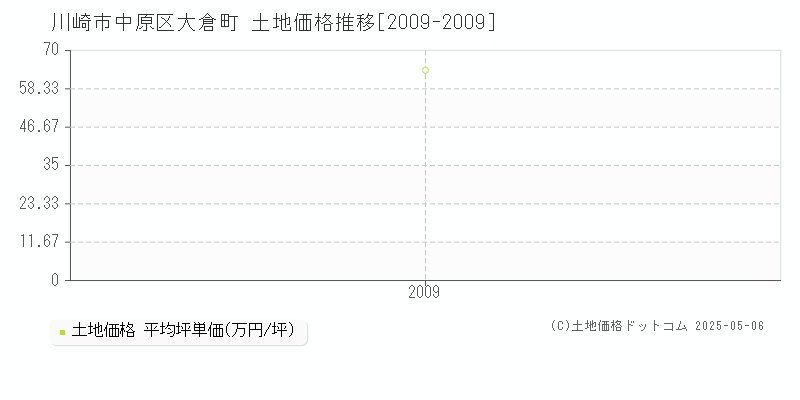 川崎市中原区大倉町の土地価格推移グラフ 