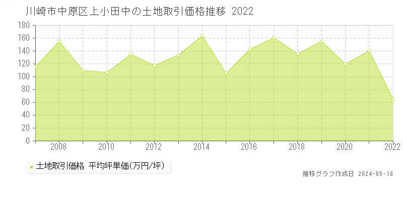 川崎市中原区上小田中の土地取引事例推移グラフ 