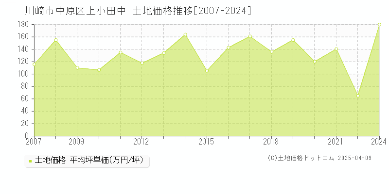 川崎市中原区上小田中の土地価格推移グラフ 