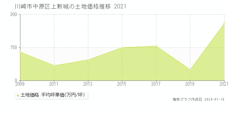 川崎市中原区上新城の土地価格推移グラフ 