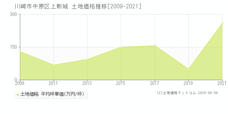 上新城(川崎市中原区)の土地価格推移グラフ(坪単価)[2009-2021年]