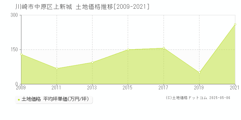 川崎市中原区上新城の土地価格推移グラフ 