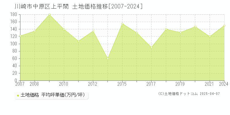 川崎市中原区上平間の土地価格推移グラフ 