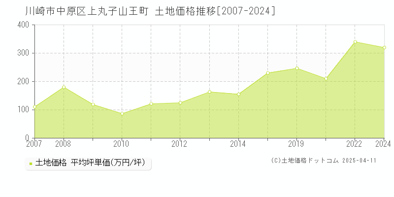 川崎市中原区上丸子山王町の土地価格推移グラフ 
