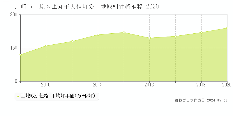 川崎市中原区上丸子天神町の土地価格推移グラフ 